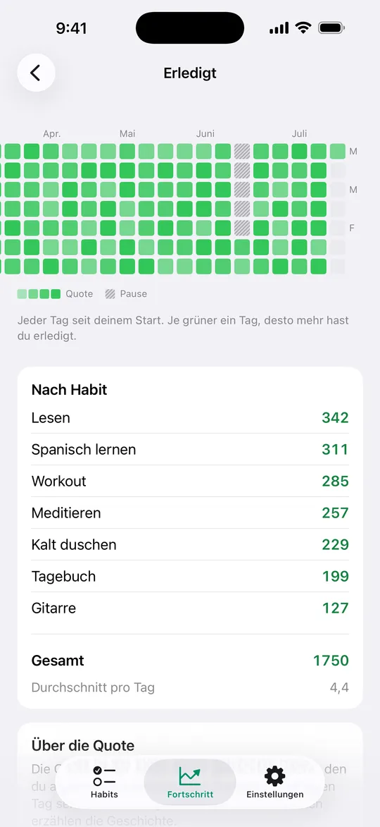Die Heatmap der erledigten Tage in Kyro auf dem iPhone, Monate mit meist erledigten Tagen und einer pausierten Woche.