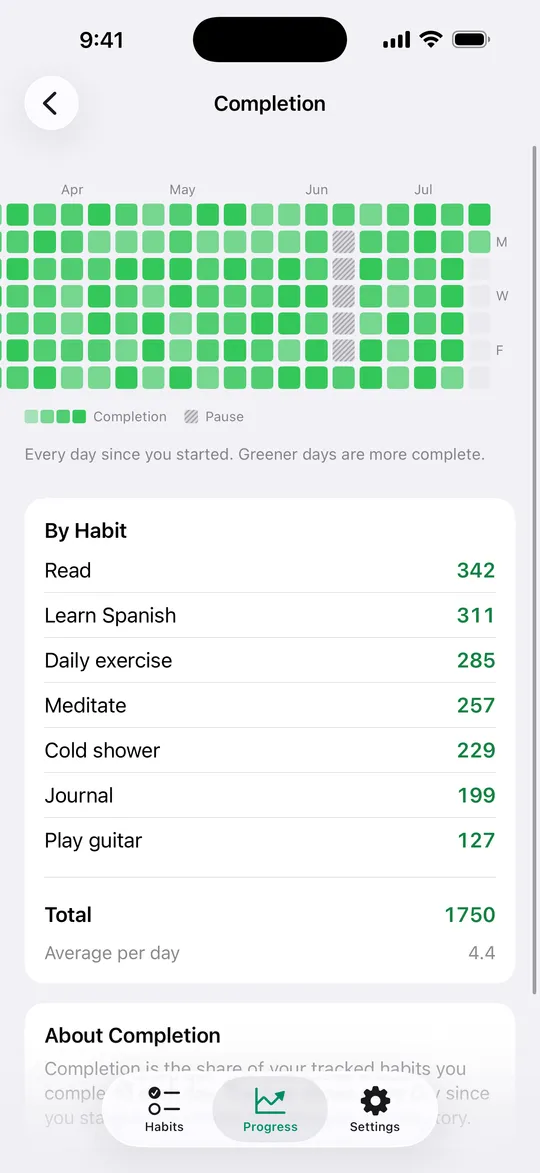 The completion heat map in Kyro on iPhone, months of mostly completed days with one paused week.