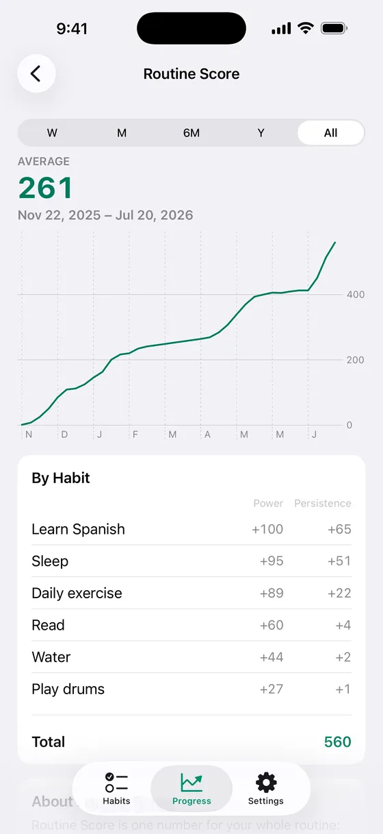 Kyro on iPhone showing the Routine Score chart.