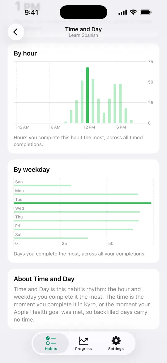 Kyro on iPhone showing when in the day and week a habit is completed.